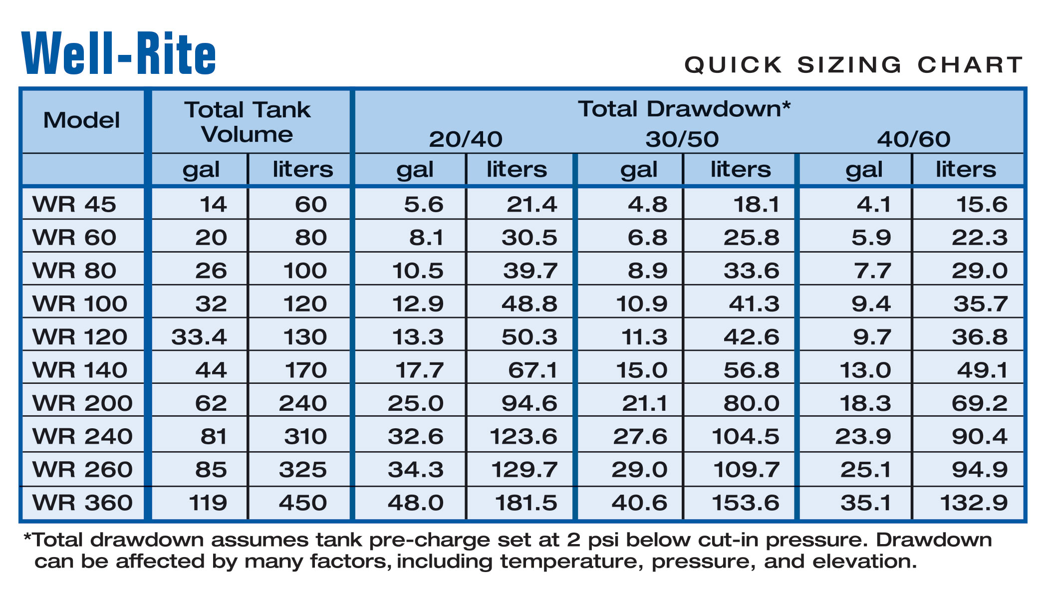 Drawdown comparison chart for a 44-gallon pressure tank at different PSI settings