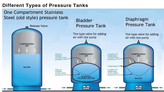Types of well pressure tanks: steel bladder, fiberglass, and air-over-water comparison