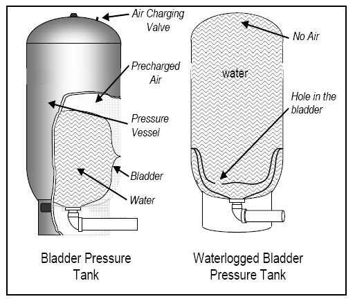 Waterlogged pressure tank